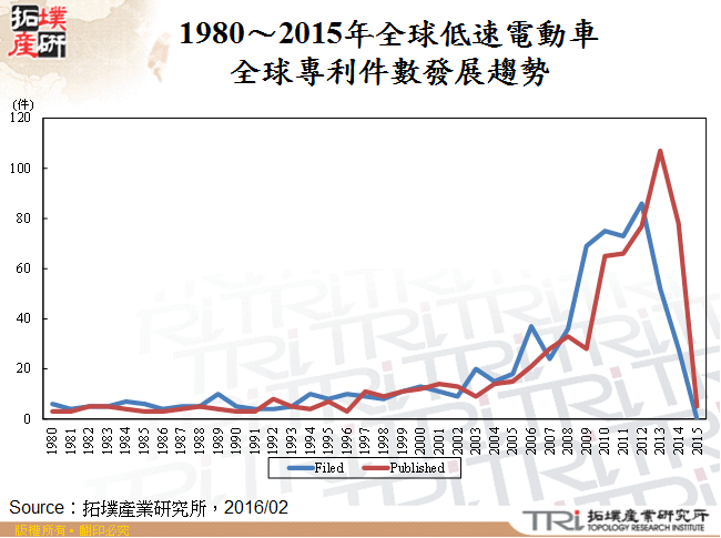 1980～2015年全球低速電動車全球專利件數發展趨勢