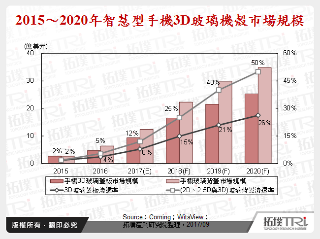 2015～2020年智慧型手機3D玻璃機殼市場規模