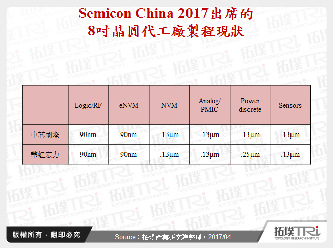 Semicon China 2017出席的8吋晶圓代工廠製程現狀