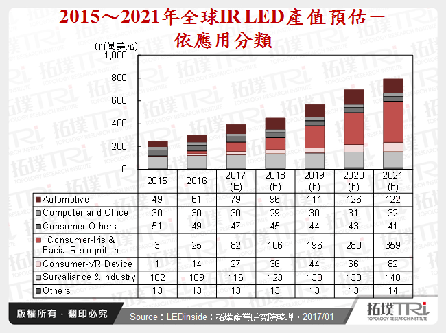 2015～2021年全球IR LED產值預估－依應用分類