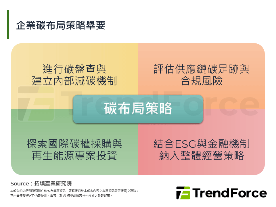 企業碳布局策略舉要