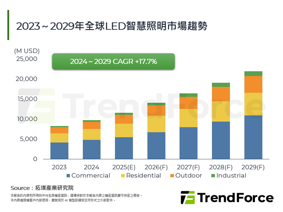 2026年全球智慧照明市場展望