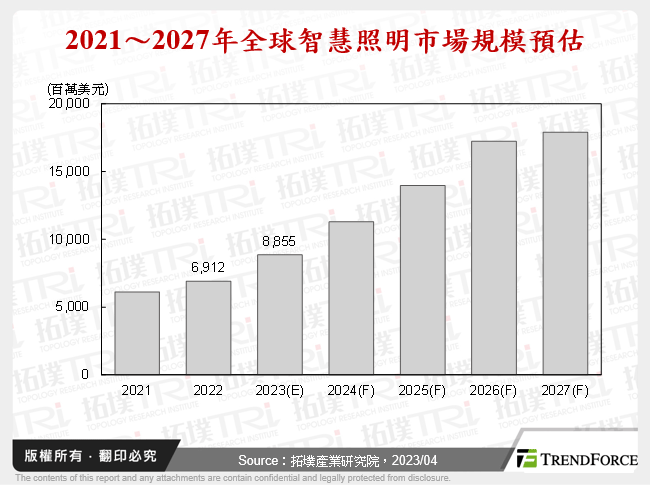 2021～2027年全球智慧照明市場規模預估
