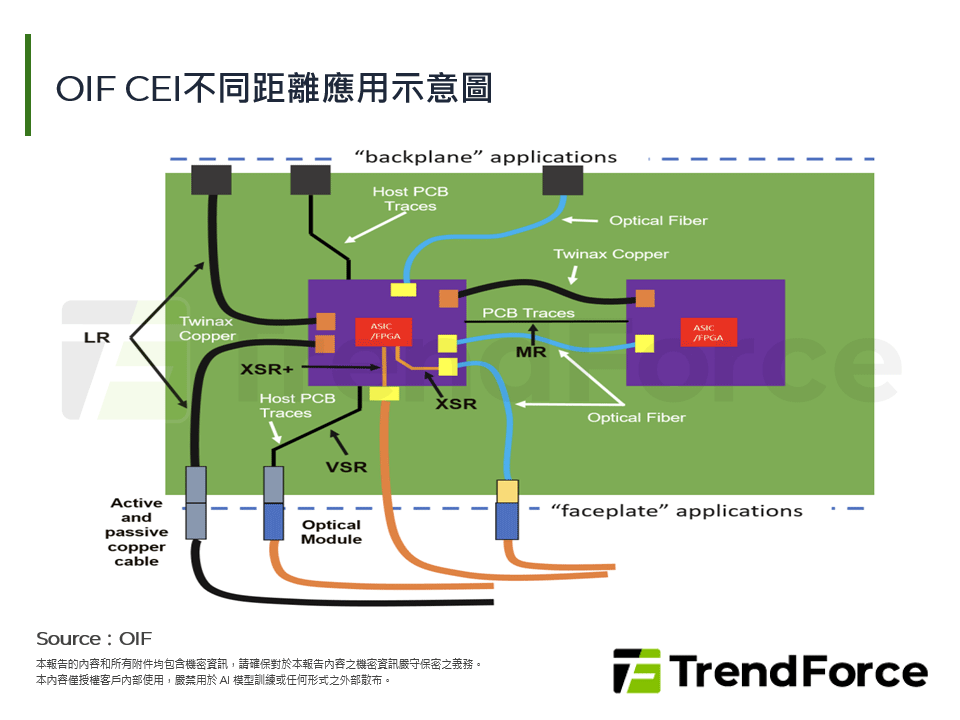 OIF CEI不同距離應用示意圖