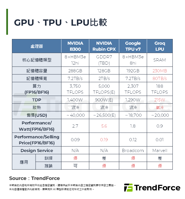 GPU、TPU、LPU比較