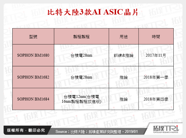 比特大陸3款AI ASIC晶片