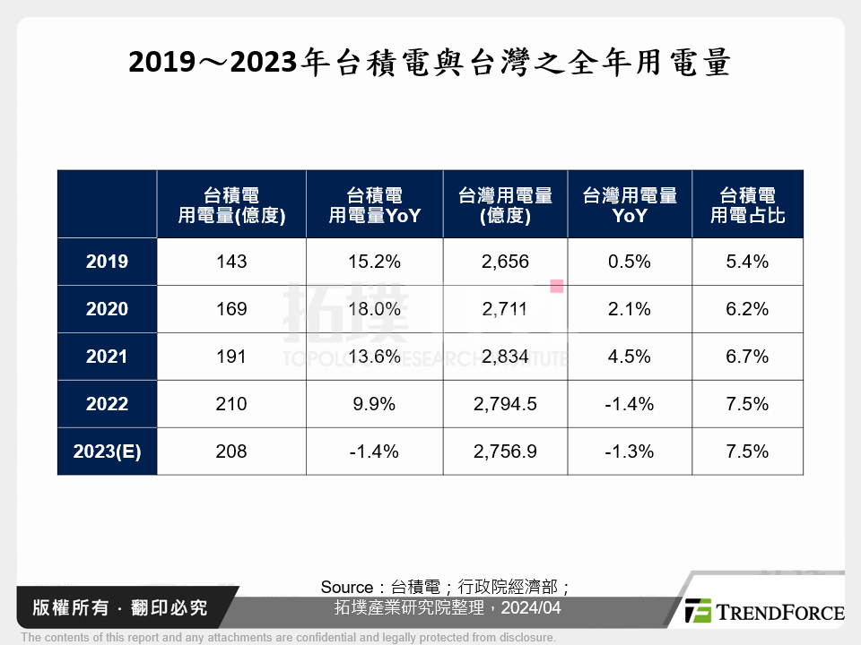 2019～2023年台積電與台灣之全年用電量