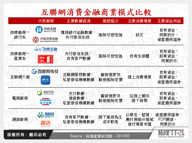 中國互聯網消費金融商業模式解析