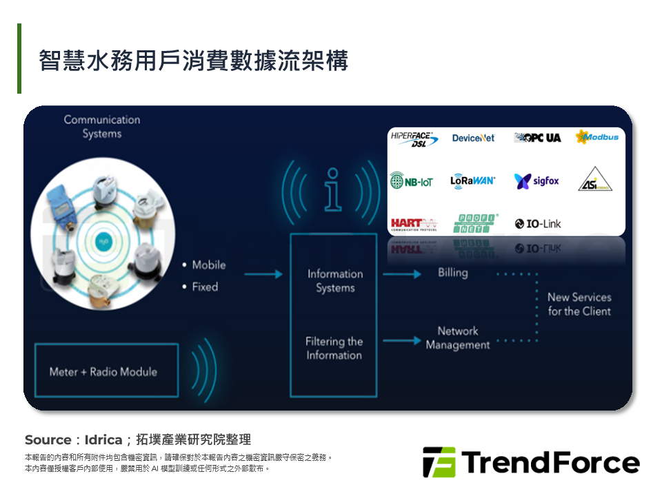 智慧水務用戶消費數據流架構