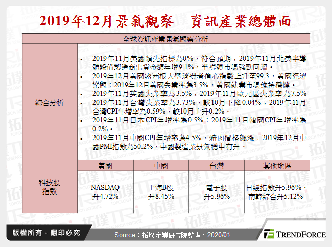 2019年12月景氣觀察