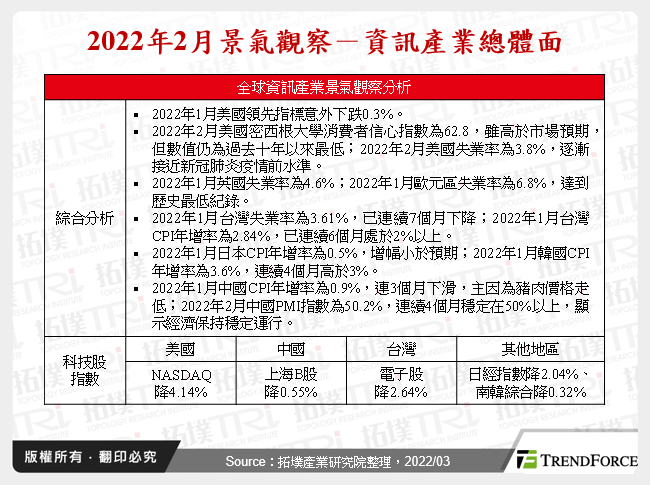 2022年2月景氣觀察