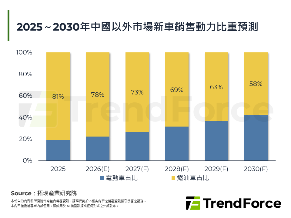 2025～2030年中國以外市場新車銷售動力比重預測