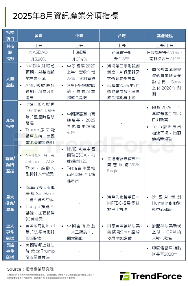 2025年8月資訊產業分項指標