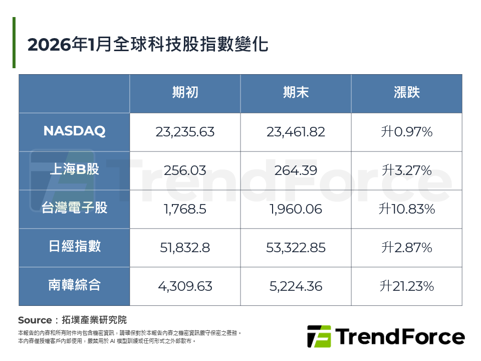 2026年1月全球科技股指數變化
