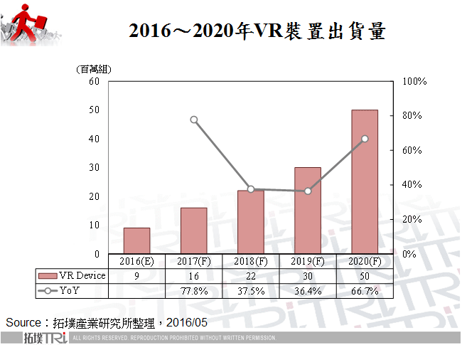 VR廠商的競爭與布局