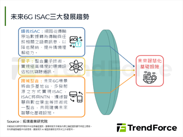 【精華】6G世代之ISAC發展