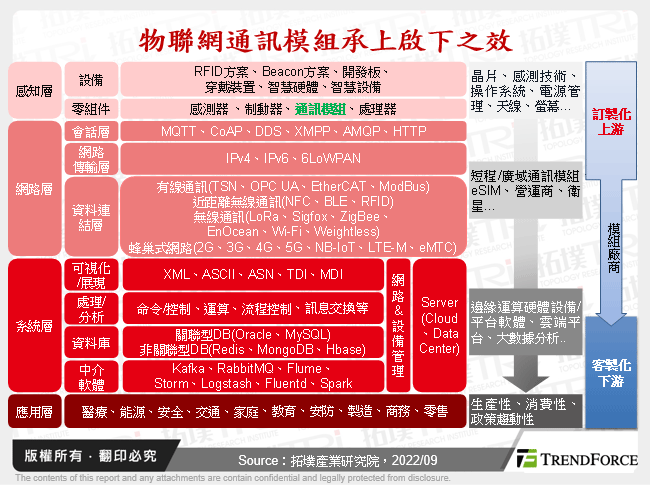 全球物聯網通訊模組暨LPWAN技術發展趨勢剖析