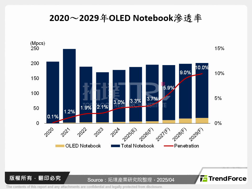 2020～2029年OLED Notebook滲透率