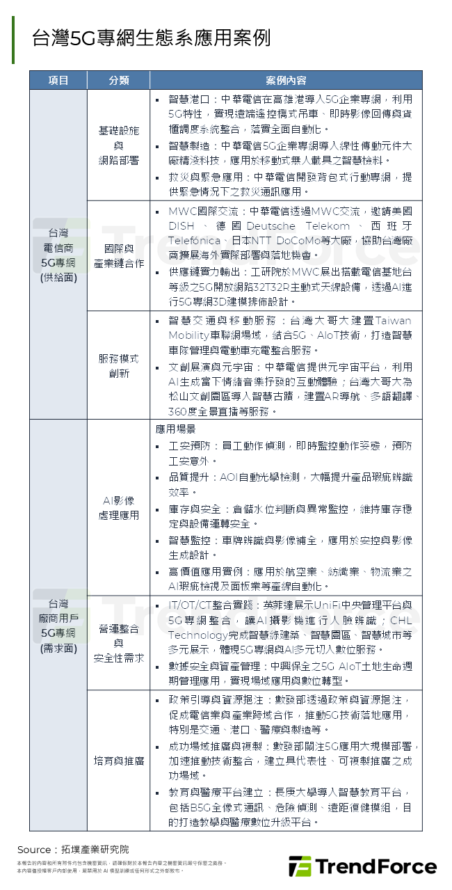 台灣5G專網生態系應用案例