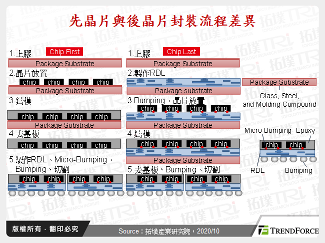 先晶片與後晶片封裝流程差異