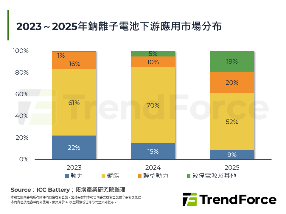 2023～2025年鈉離子電池下游應用市場分布