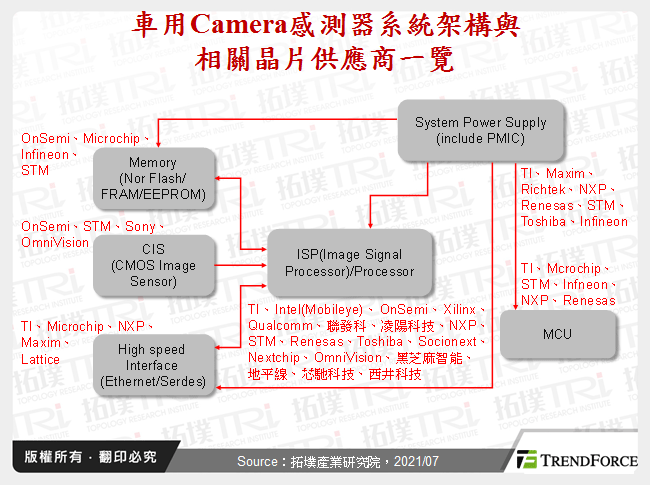 ADAS晶片產業研析－Camera處理器市場需留意中國廠商崛起