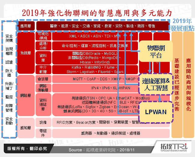 物聯網2018年回顧與2019年展望