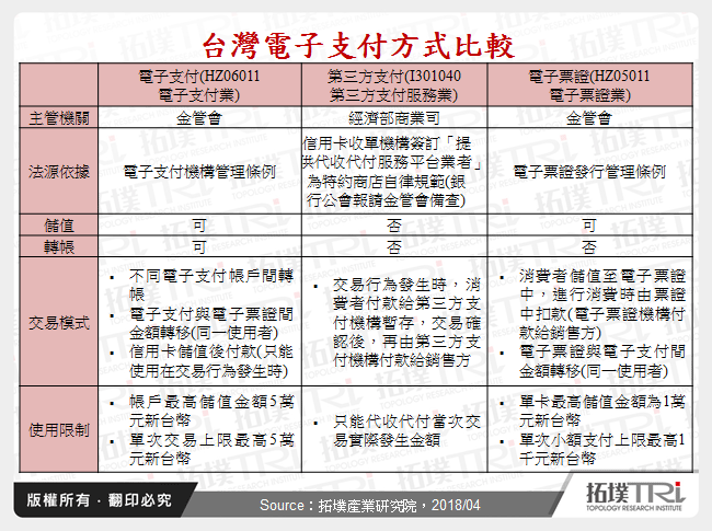 台灣電子支付方式比較
