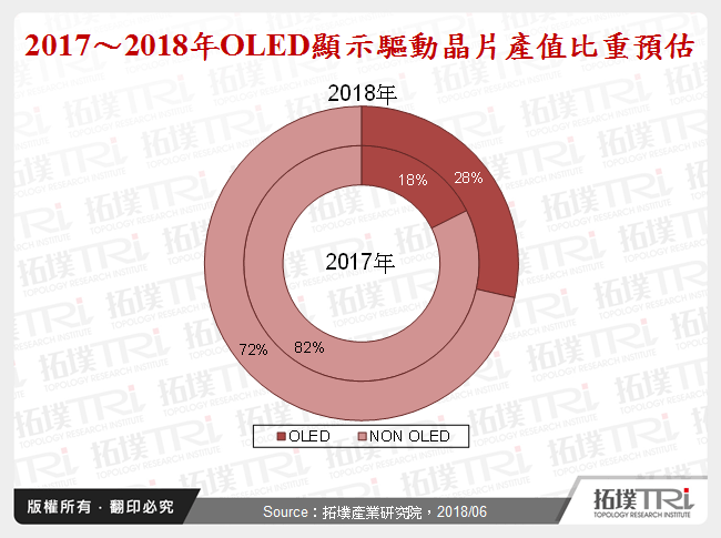 陸系OLED面板與台系顯示驅動晶片產業互利共生