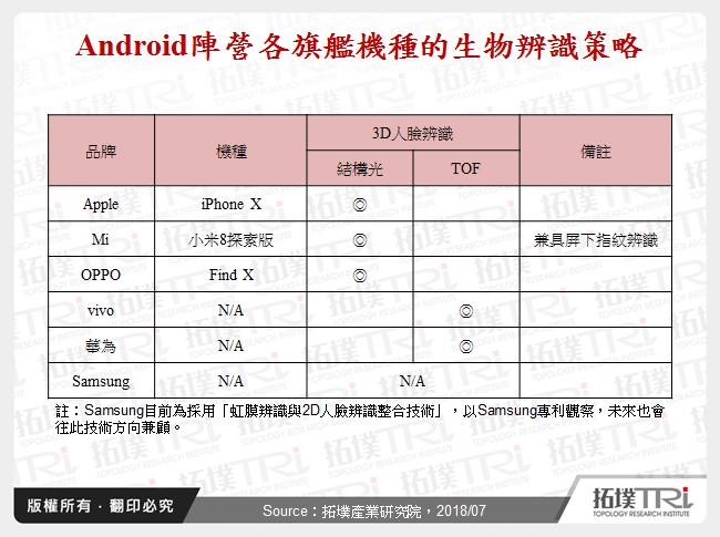 Android陣營各旗艦機種的生物辨識策略