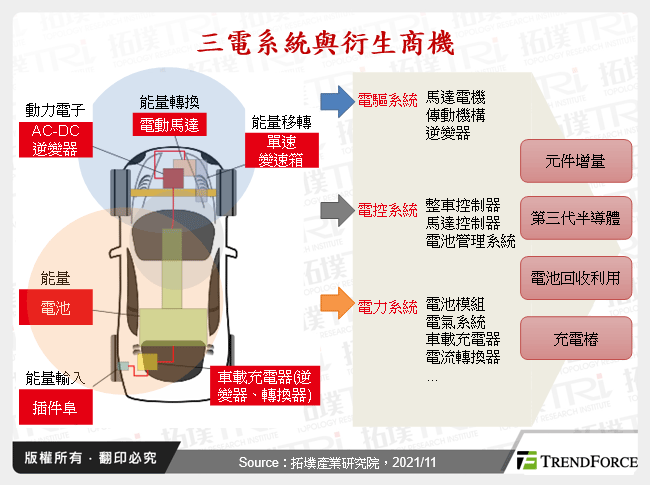 台廠電動車供應鏈商機分析