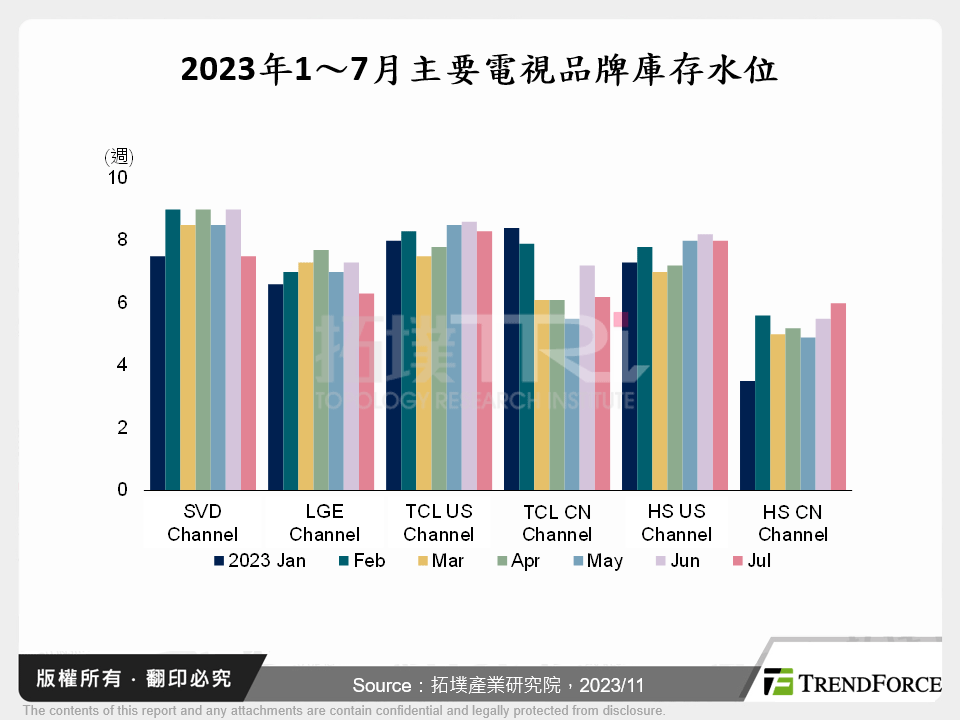 2023年1～7月主要電視品牌庫存水位
