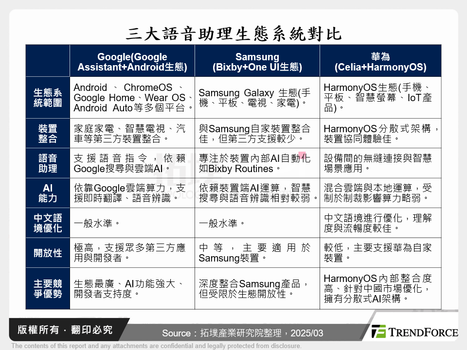 三大語音助理生態系統對比