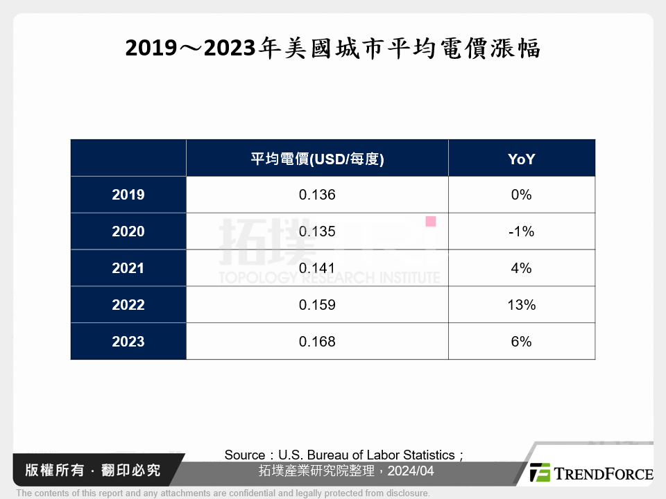 2019～2023年美國城市平均電價漲幅