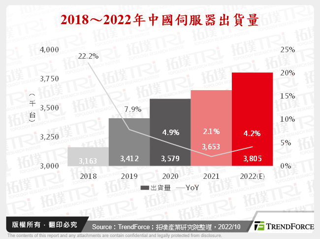 2022年全球伺服器市場產銷分析：第三季回顧與第四季展望