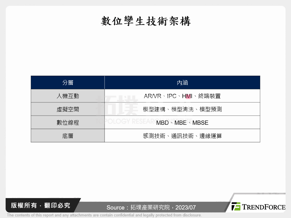 數位孿生技術架構