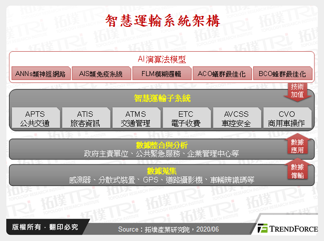 智慧運輸導入AI之應用發展