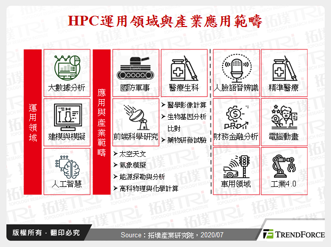 HPC運用領域與產業應用範疇