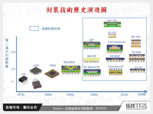 先進封裝大勢所趨－中國封測廠商機遇與挑戰並存