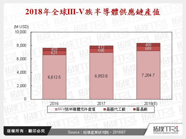 2018年全球III-V族半導體供應鏈產值