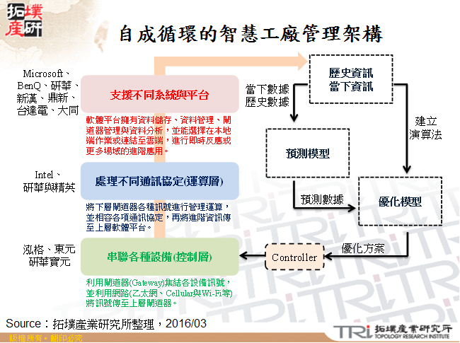 智慧工廠資訊管理與技術發展趨勢