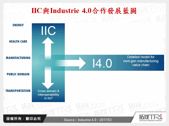 IIC與Industrie 4.0合作發展藍圖