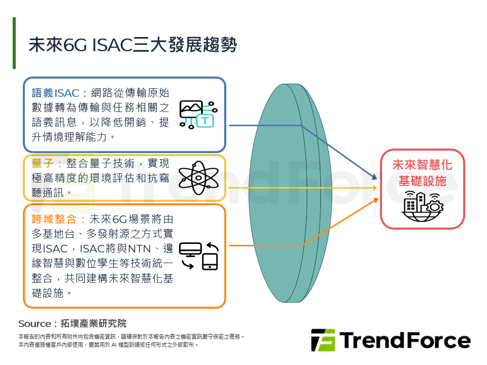 未來6G ISAC三大發展趨勢