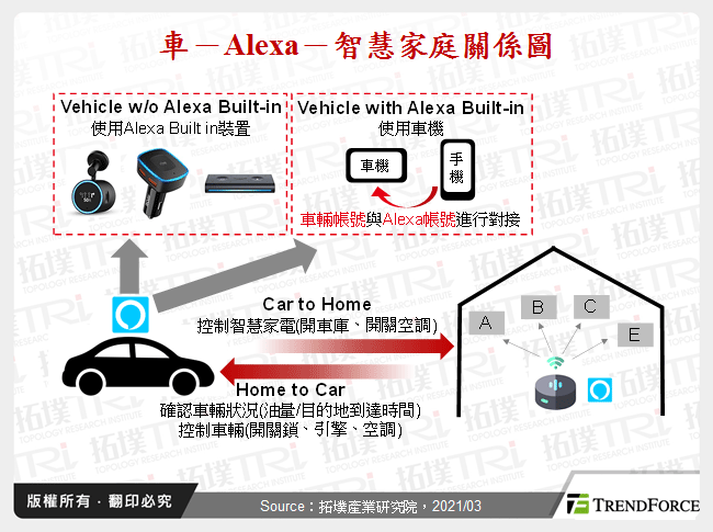 Car to Home車與智慧家庭之延伸應用