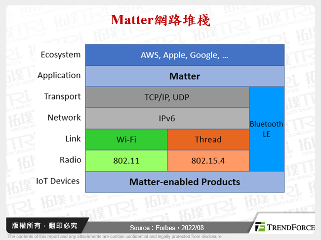 Matter於智慧家庭之應用