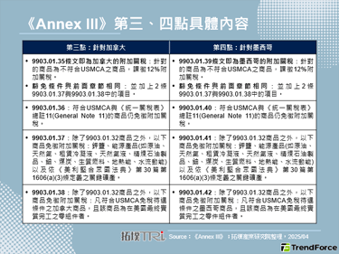 【精華】美國對等關稅新政啟動：《Annex III》稅則修訂與豁免規範全解析