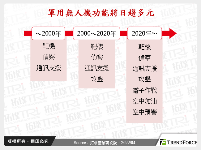 軍用無人機功能將日趨多元