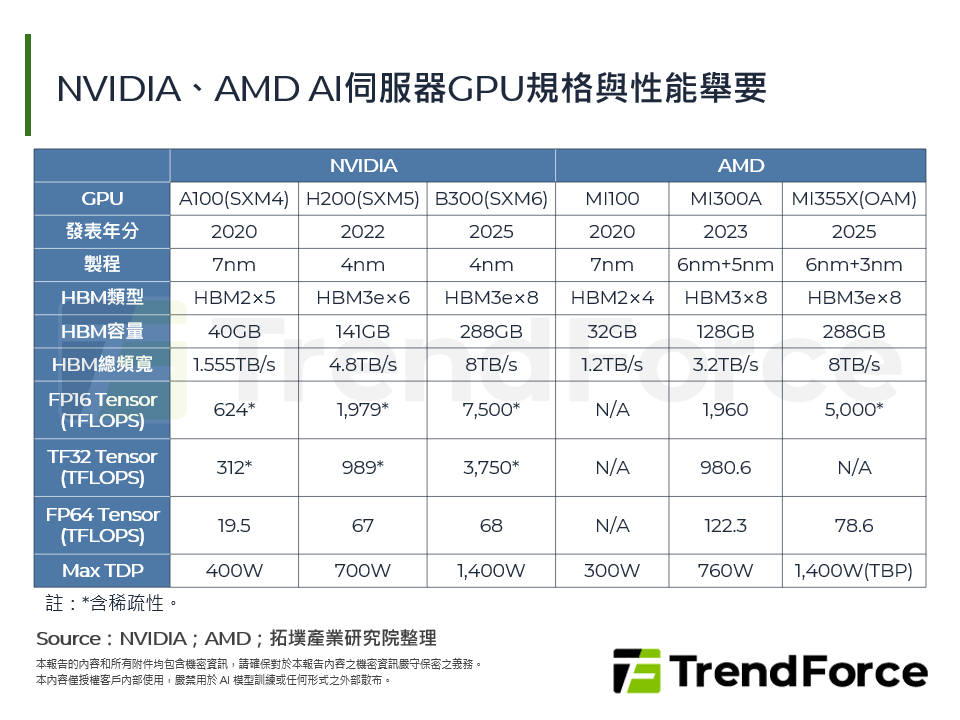 NVIDIA、AMD AI伺服器GPU規格與性能舉要