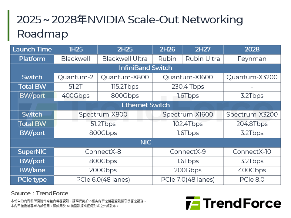 2025～2028年NVIDIA Scale-Out Networking Roadmap
