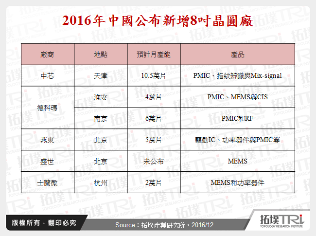 2016年中國公布新增8吋晶圓廠